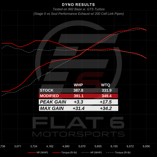 Soul Performance Products Non-Valved Cat-Back Exhaust for Porsche 911 Carrera /S/4/4S/GTS 992 2020+