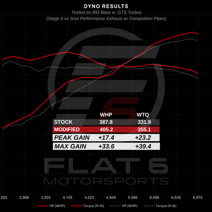 Soul Performance Products Non-Valved Cat-Back Exhaust for Porsche 911 Carrera /S/4/4S/GTS 992 2020+