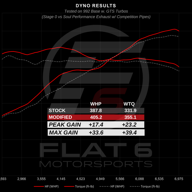 Soul Performance Products Non-Valved Cat-Back Exhaust for Porsche 911 Carrera /S/4/4S/GTS 992 2020+