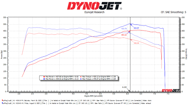 Porsche 992.2 GTS SOUL Performance exhaust dyno chart